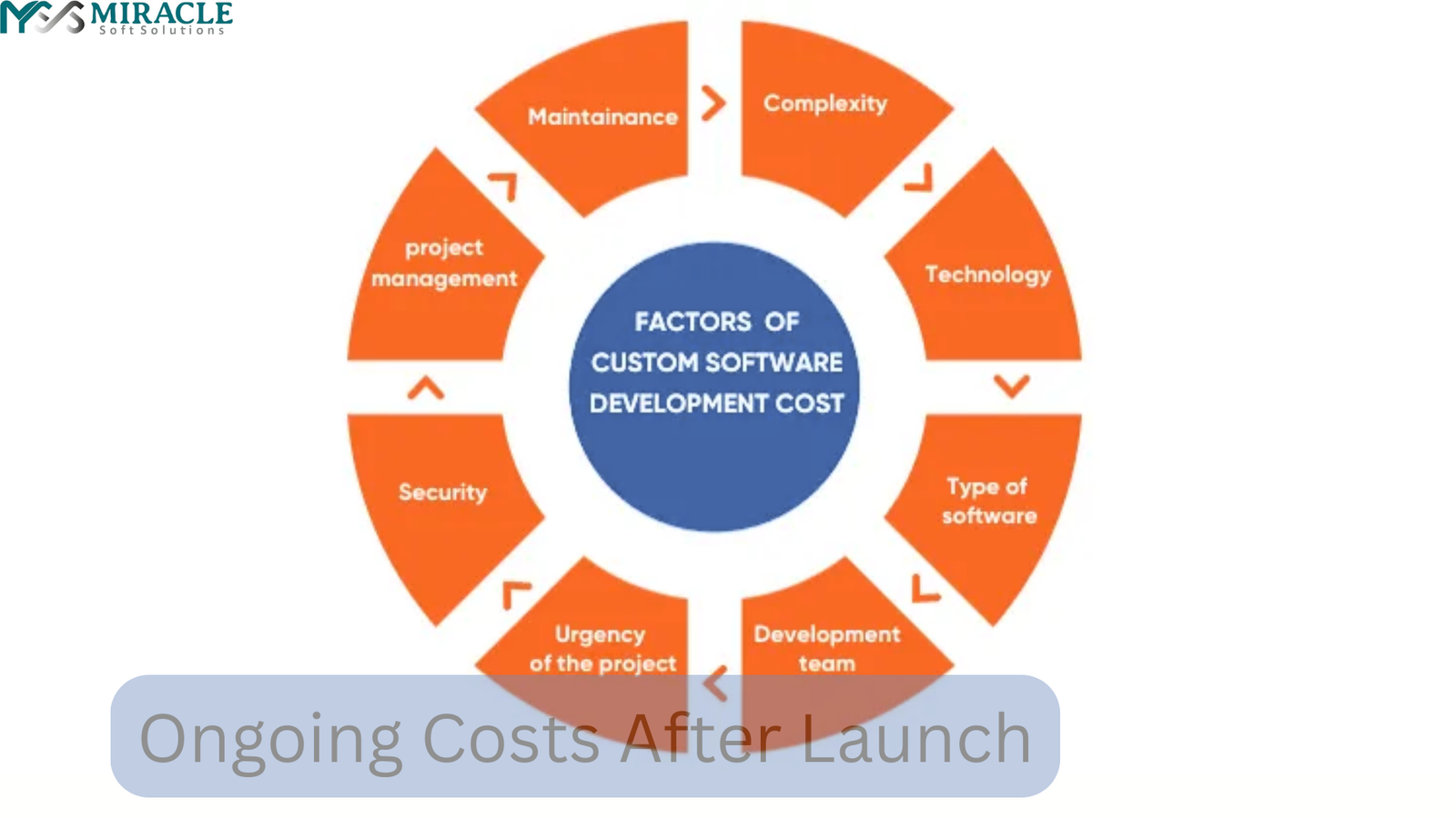 Ongoing Costs After Launch