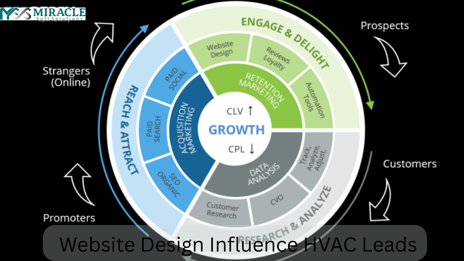 Website Design Influence HVAC Leads